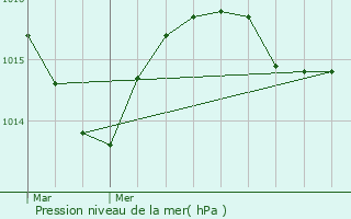 Graphe de la pression atmosphrique prvue pour Dournon