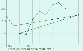 Graphe de la pression atmosphrique prvue pour Saint-Santin-Cantals