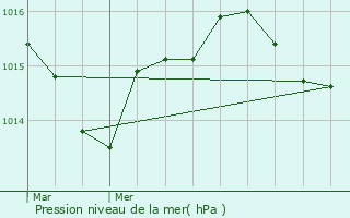 Graphe de la pression atmosphrique prvue pour Caylus