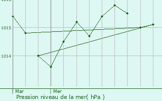 Graphe de la pression atmosphrique prvue pour Urval