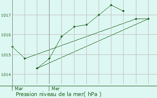 Graphe de la pression atmosphrique prvue pour Les Tonils