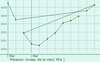 Graphe de la pression atmosphrique prvue pour Goedange