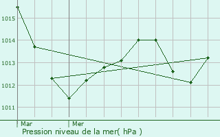 Graphe de la pression atmosphrique prvue pour Altorf