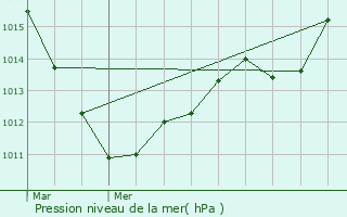 Graphe de la pression atmosphrique prvue pour Esch-sur-Alzette