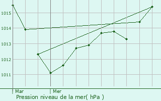 Graphe de la pression atmosphrique prvue pour Outrepont