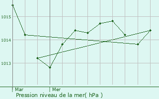 Graphe de la pression atmosphrique prvue pour Arcenant