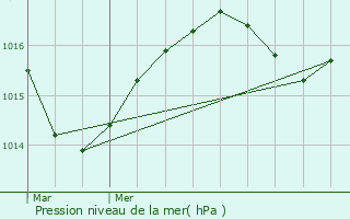 Graphe de la pression atmosphrique prvue pour Vaulnaveys-le-Bas