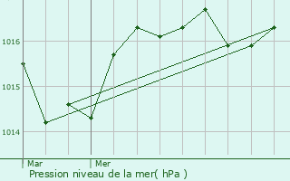 Graphe de la pression atmosphrique prvue pour Celoux