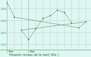 Graphe de la pression atmosphrique prvue pour Longchamp