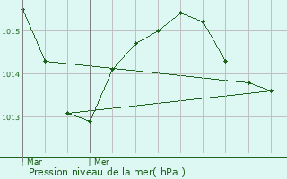 Graphe de la pression atmosphrique prvue pour Sainte-Foy-ls-Lyon