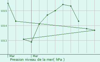 Graphe de la pression atmosphrique prvue pour Beynost
