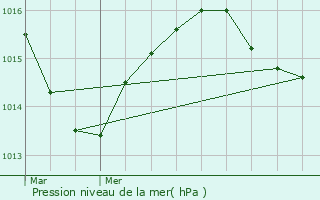 Graphe de la pression atmosphrique prvue pour Balbins