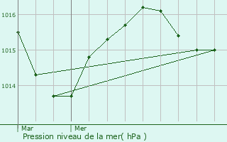 Graphe de la pression atmosphrique prvue pour Le Grand-Lemps