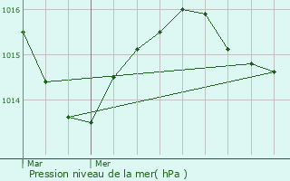 Graphe de la pression atmosphrique prvue pour Bressieux