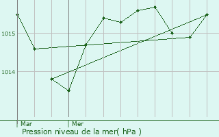 Graphe de la pression atmosphrique prvue pour Saint-loy-les-Mines