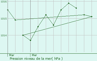 Graphe de la pression atmosphrique prvue pour Le Buisson-de-Cadouin