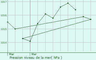 Graphe de la pression atmosphrique prvue pour Giou-de-Mamou