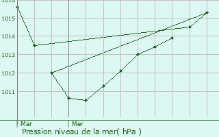 Graphe de la pression atmosphrique prvue pour Eschweiler