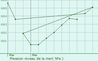 Graphe de la pression atmosphrique prvue pour Warken