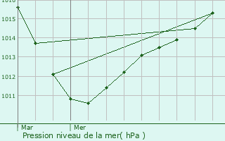 Graphe de la pression atmosphrique prvue pour Consthum