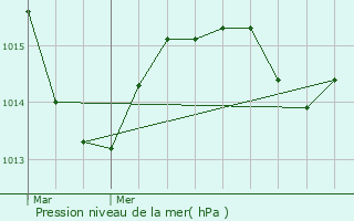 Graphe de la pression atmosphrique prvue pour Aulnat