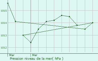 Graphe de la pression atmosphrique prvue pour Vosne-Romane