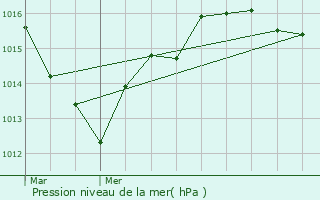 Graphe de la pression atmosphrique prvue pour Chteau-Gontier