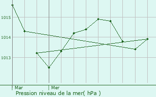 Graphe de la pression atmosphrique prvue pour Magny-Montarlot