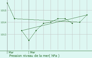 Graphe de la pression atmosphrique prvue pour Rochefort