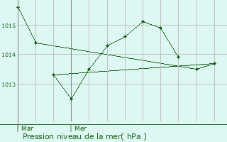 Graphe de la pression atmosphrique prvue pour Saint-Seine-en-Bche