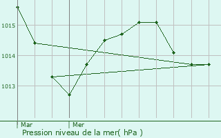 Graphe de la pression atmosphrique prvue pour Balaiseaux