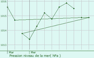 Graphe de la pression atmosphrique prvue pour Alls-sur-Dordogne