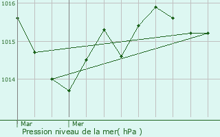 Graphe de la pression atmosphrique prvue pour Saint-Flix-de-Reillac-et-Mortemart