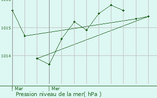 Graphe de la pression atmosphrique prvue pour Savignac-Ldrier