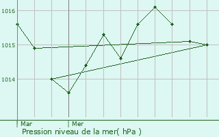 Graphe de la pression atmosphrique prvue pour Monsac