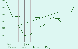 Graphe de la pression atmosphrique prvue pour Thionville