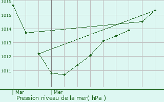 Graphe de la pression atmosphrique prvue pour Hoscheiderdickt