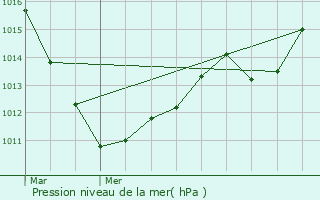 Graphe de la pression atmosphrique prvue pour Ersange