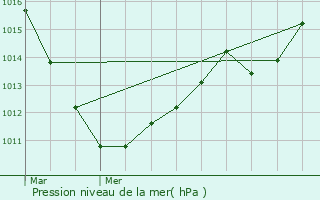 Graphe de la pression atmosphrique prvue pour Maisons Boussert