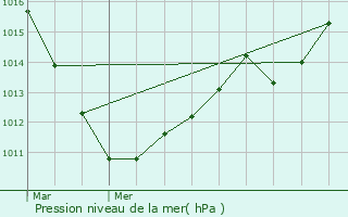 Graphe de la pression atmosphrique prvue pour Schoos