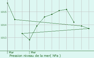 Graphe de la pression atmosphrique prvue pour Nance