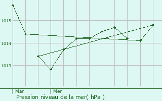 Graphe de la pression atmosphrique prvue pour Vesvres