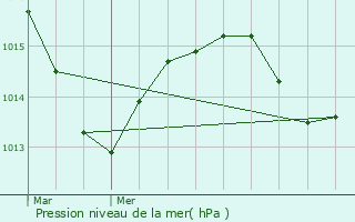 Graphe de la pression atmosphrique prvue pour Vonnas