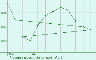 Graphe de la pression atmosphrique prvue pour Marcy-l