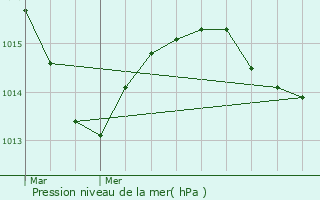 Graphe de la pression atmosphrique prvue pour Lentilly