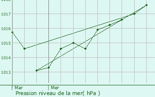 Graphe de la pression atmosphrique prvue pour Quessoy