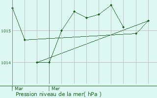 Graphe de la pression atmosphrique prvue pour Volvic