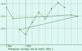 Graphe de la pression atmosphrique prvue pour Saint-Jean-d