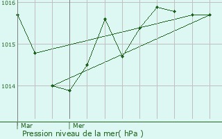 Graphe de la pression atmosphrique prvue pour Nieul