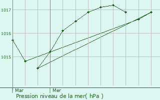 Graphe de la pression atmosphrique prvue pour Le Pleynet